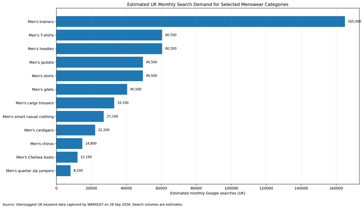 Chart of estimated UK monthly search demand for selected menswear categories in 2026